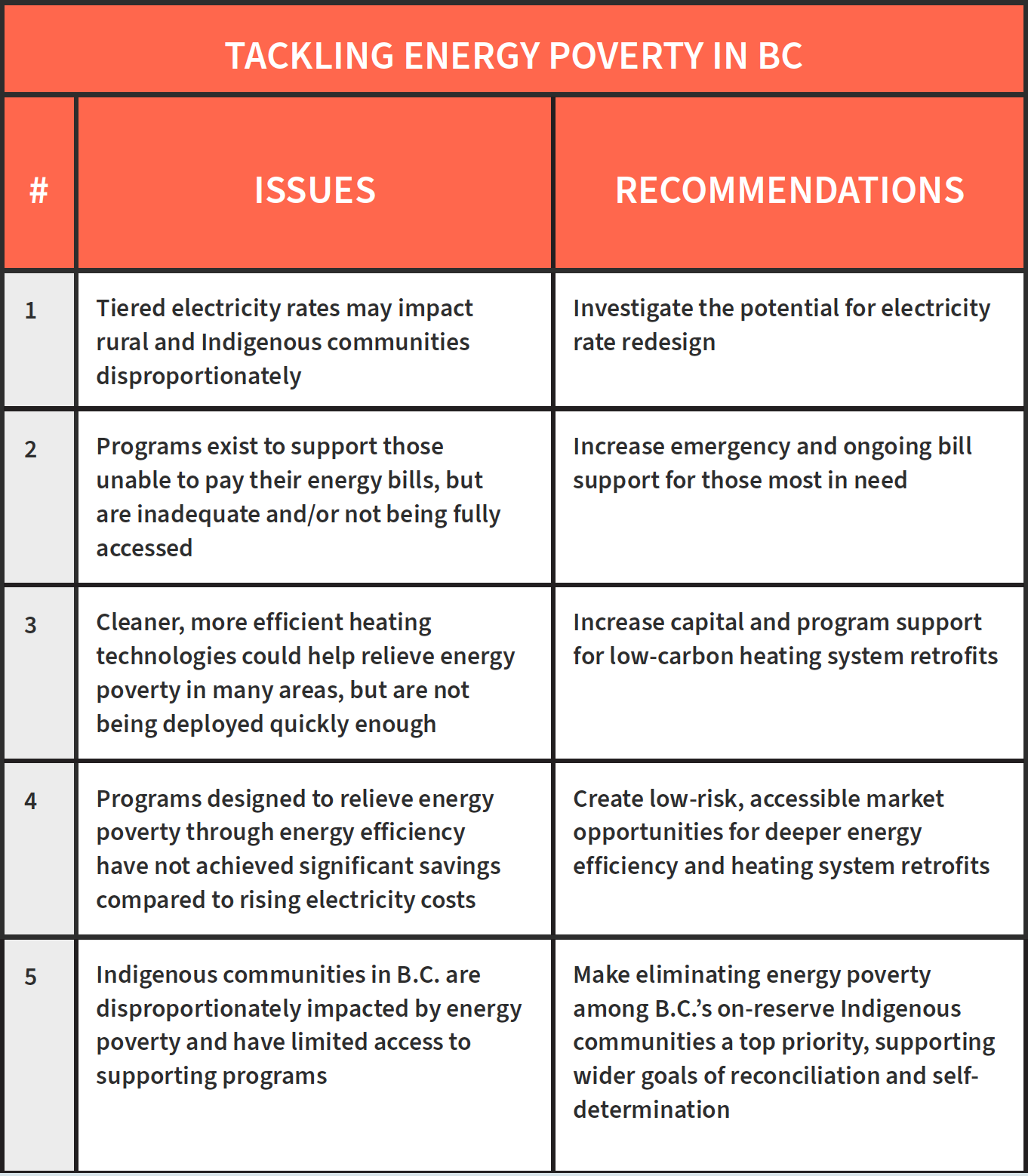 Tackling Energy Poverty in Canada recommendations