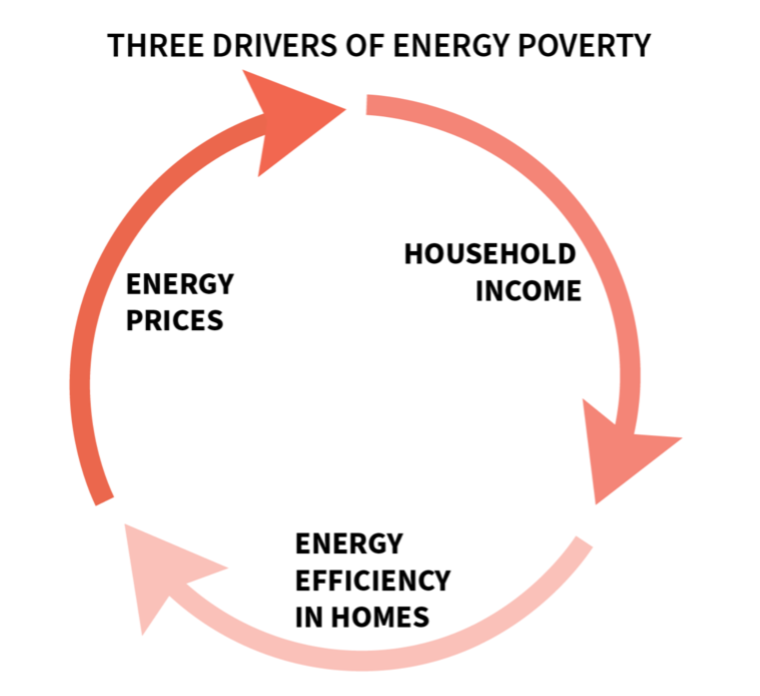 Three drivers of energy poverty