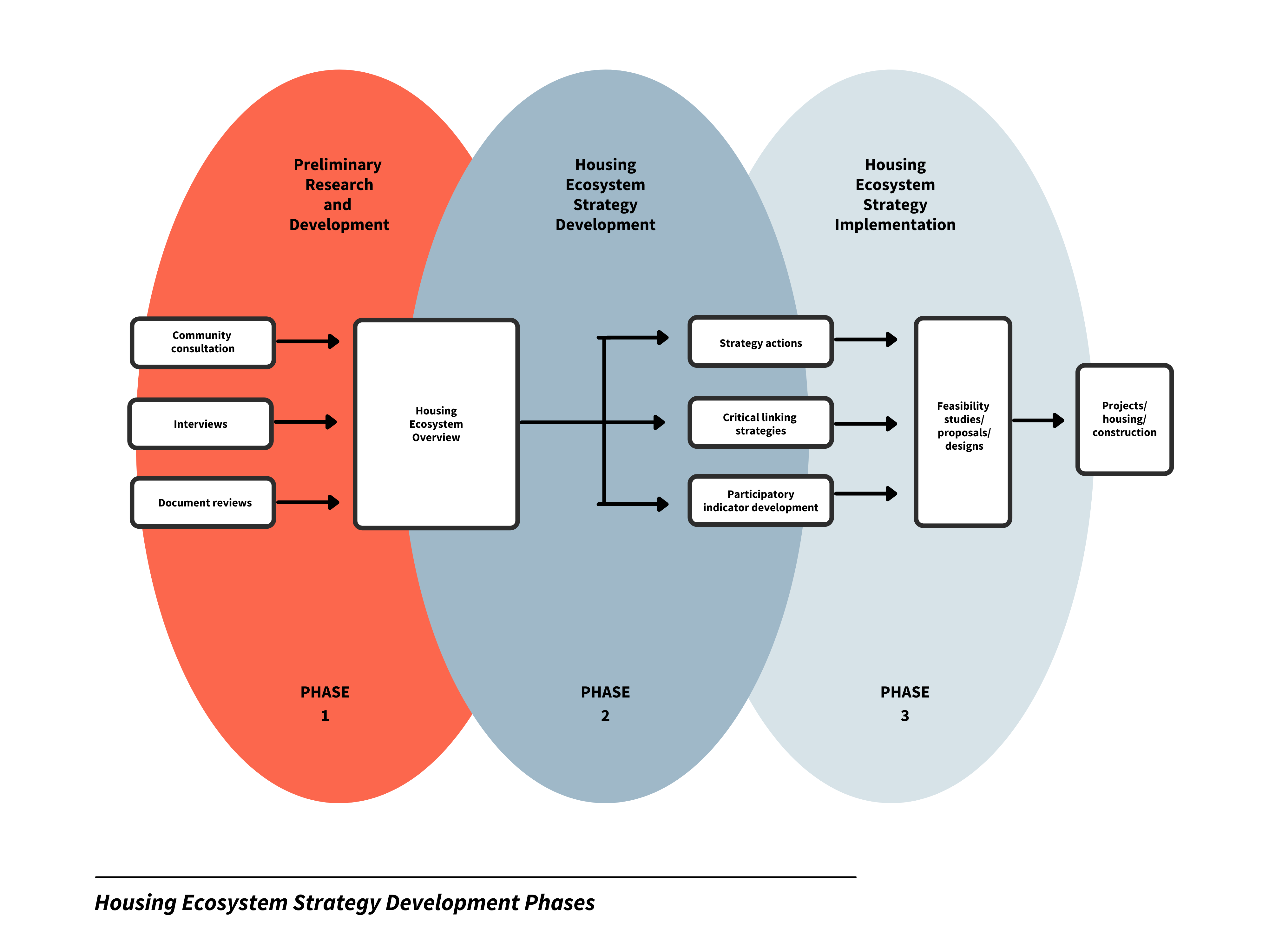 Housing Ecosystem Strategy (Ecotrust Canada graphic 2020)