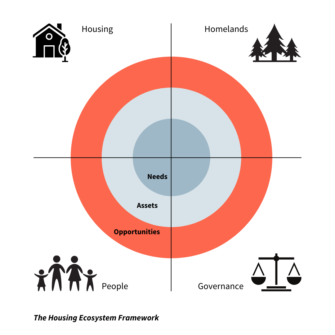 Housing Ecosystem Framework
