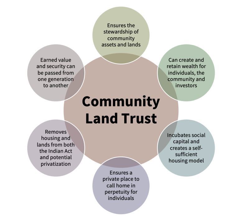Developing a Community Land Trust Ecotrust Canada