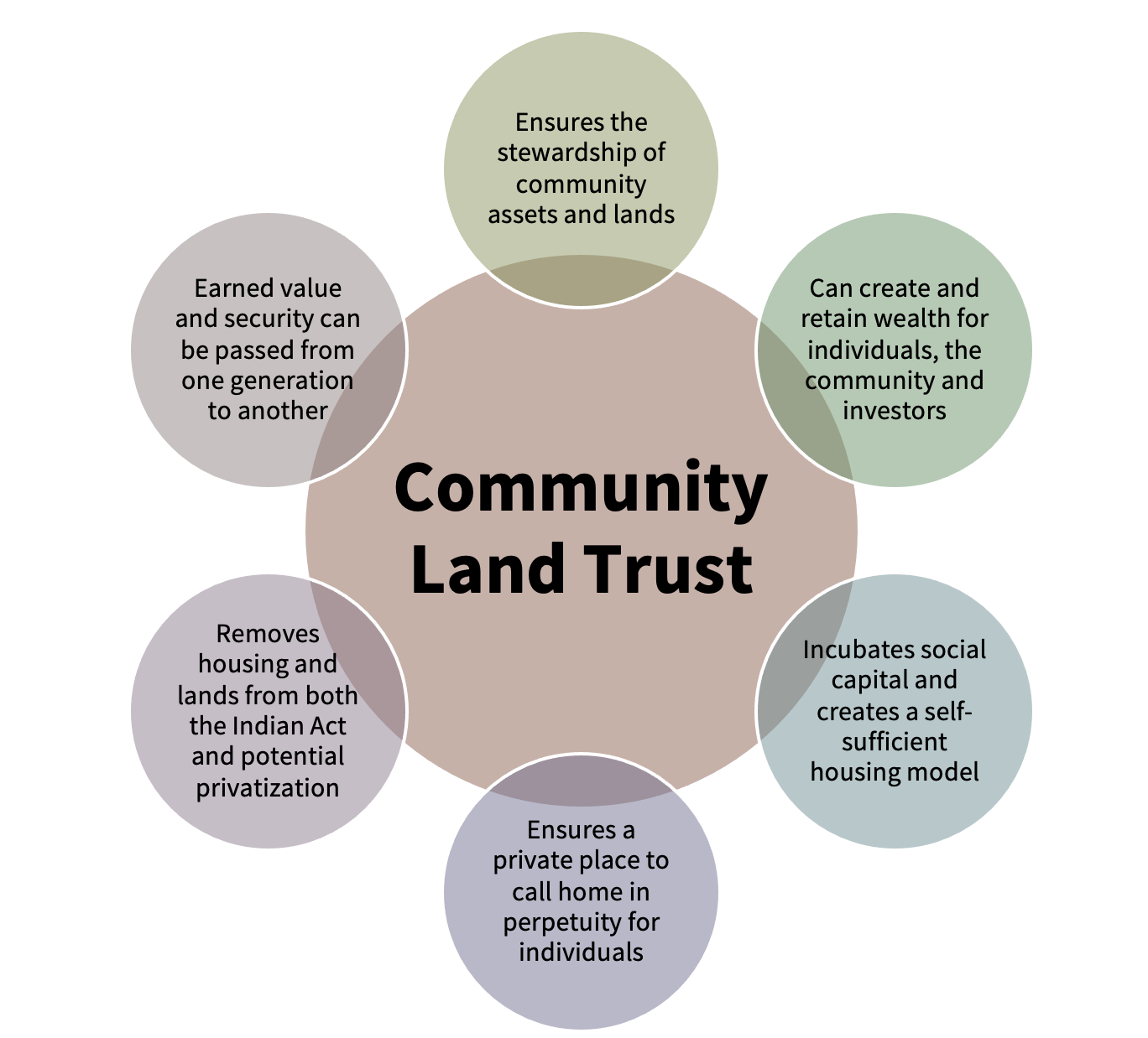 Community Land Trust graphic