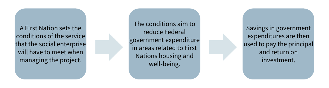 Graphic1_First Nations Housing Financing Sources and Factors