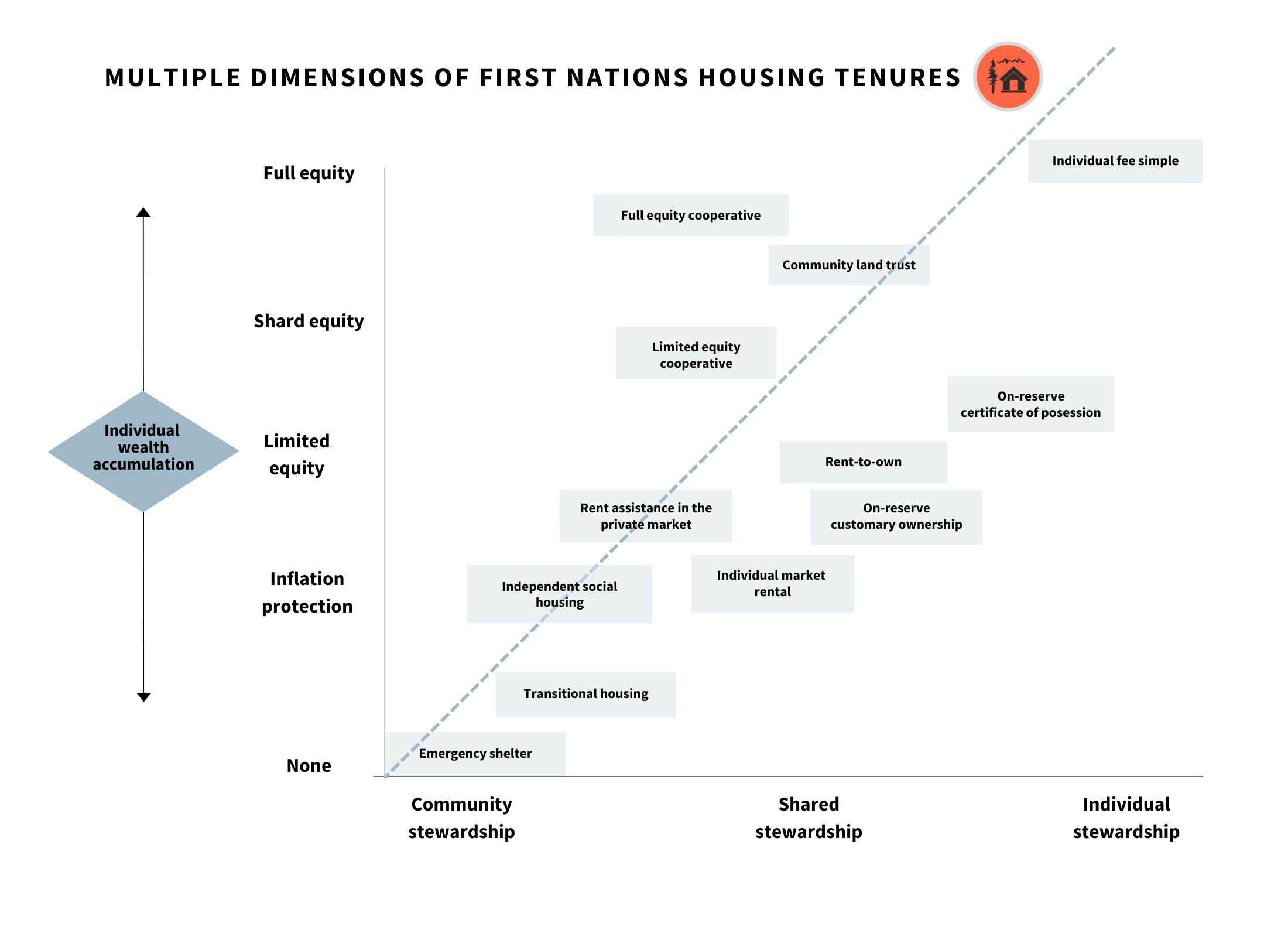Multiple Dimensions of First Nations Housing Tenures