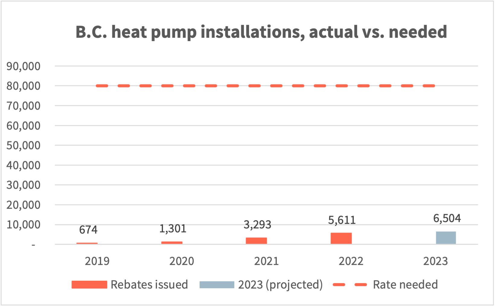 B.C. Heat Pump Installations, Actual vs. Needed