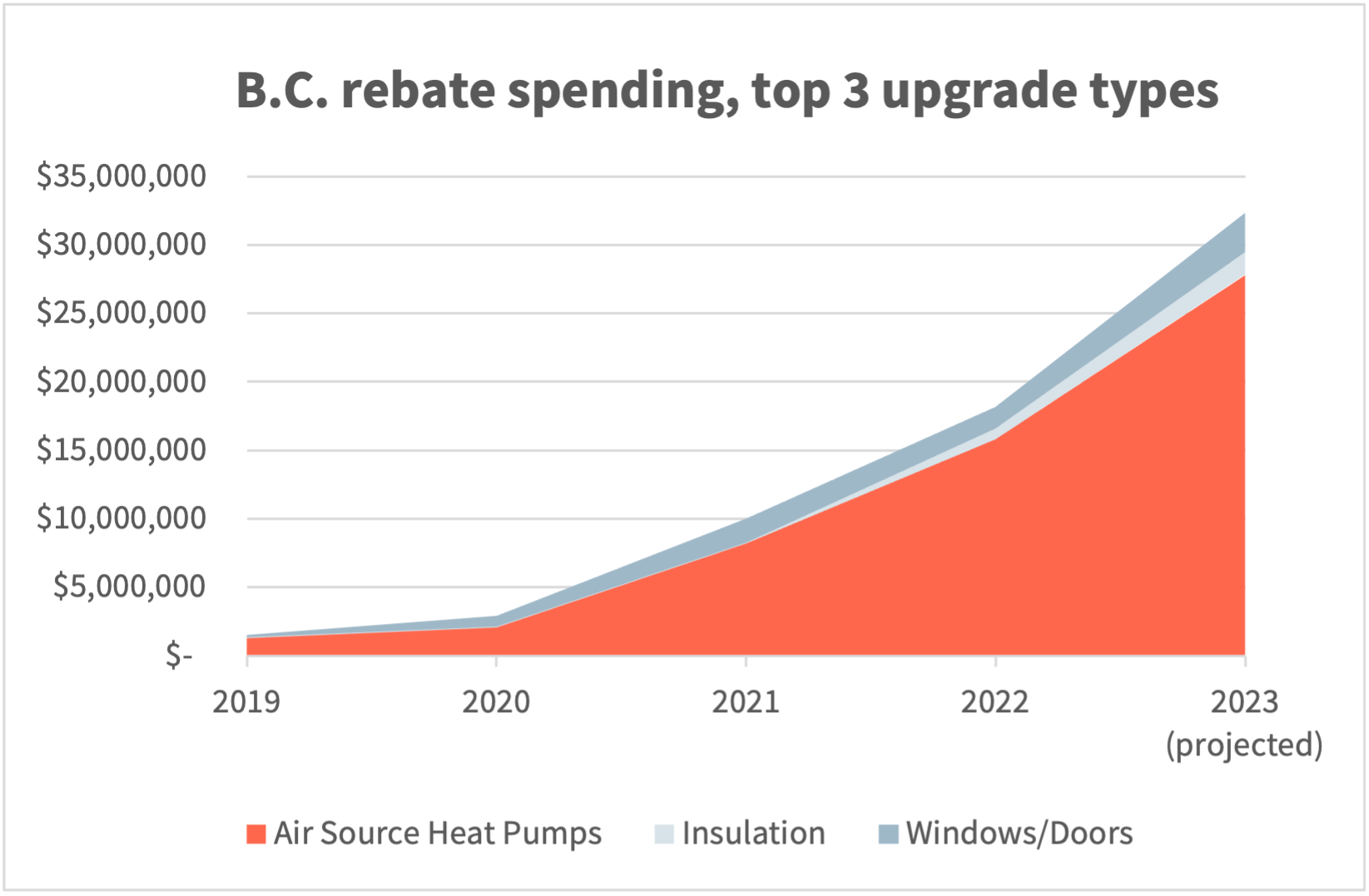B.C. Rebate Spending, Top 3 Upgrade Types