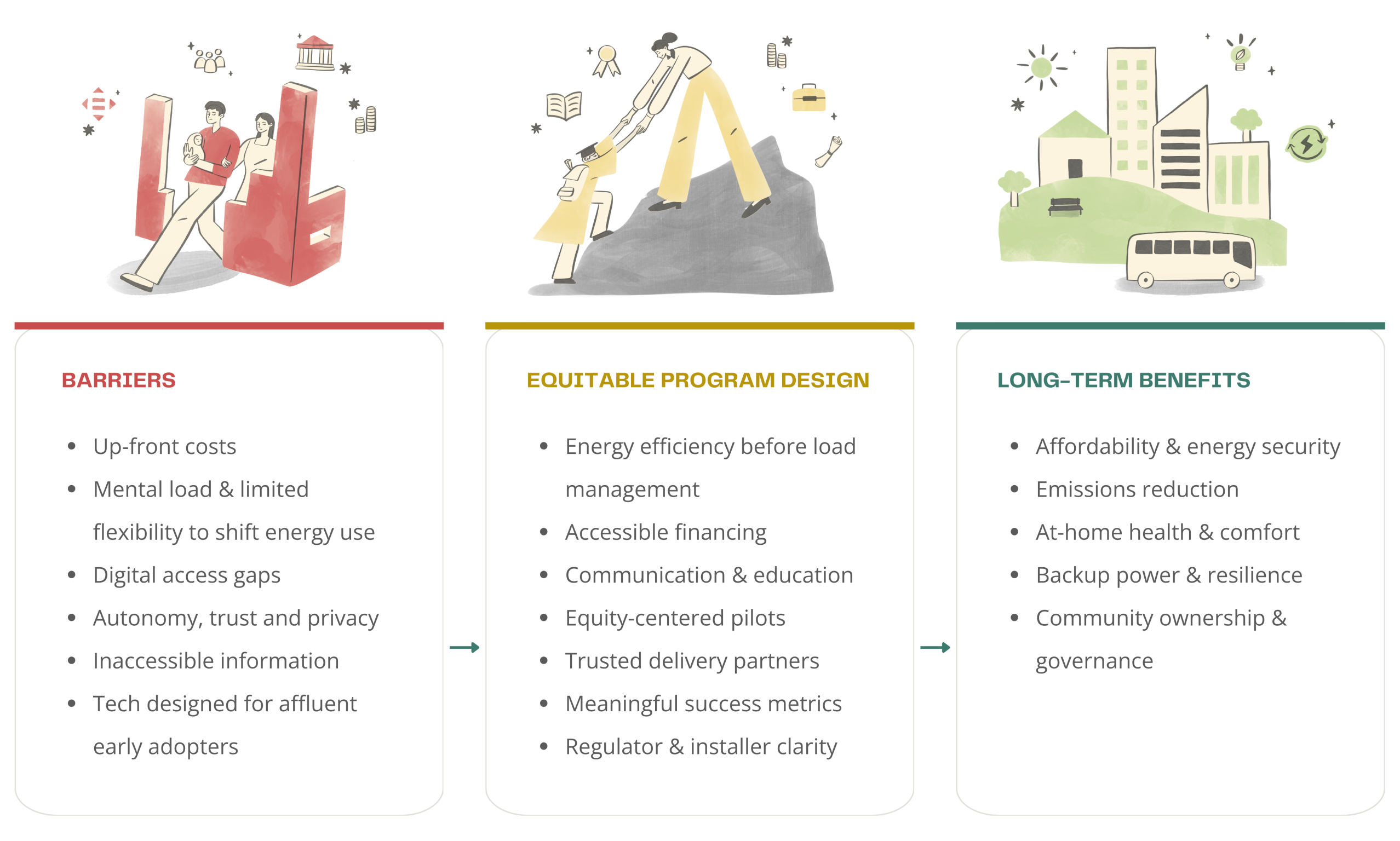 pathway to equitable load management