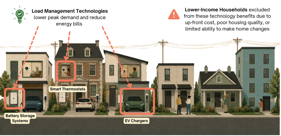 Load Management Technology and Lower Income Households.