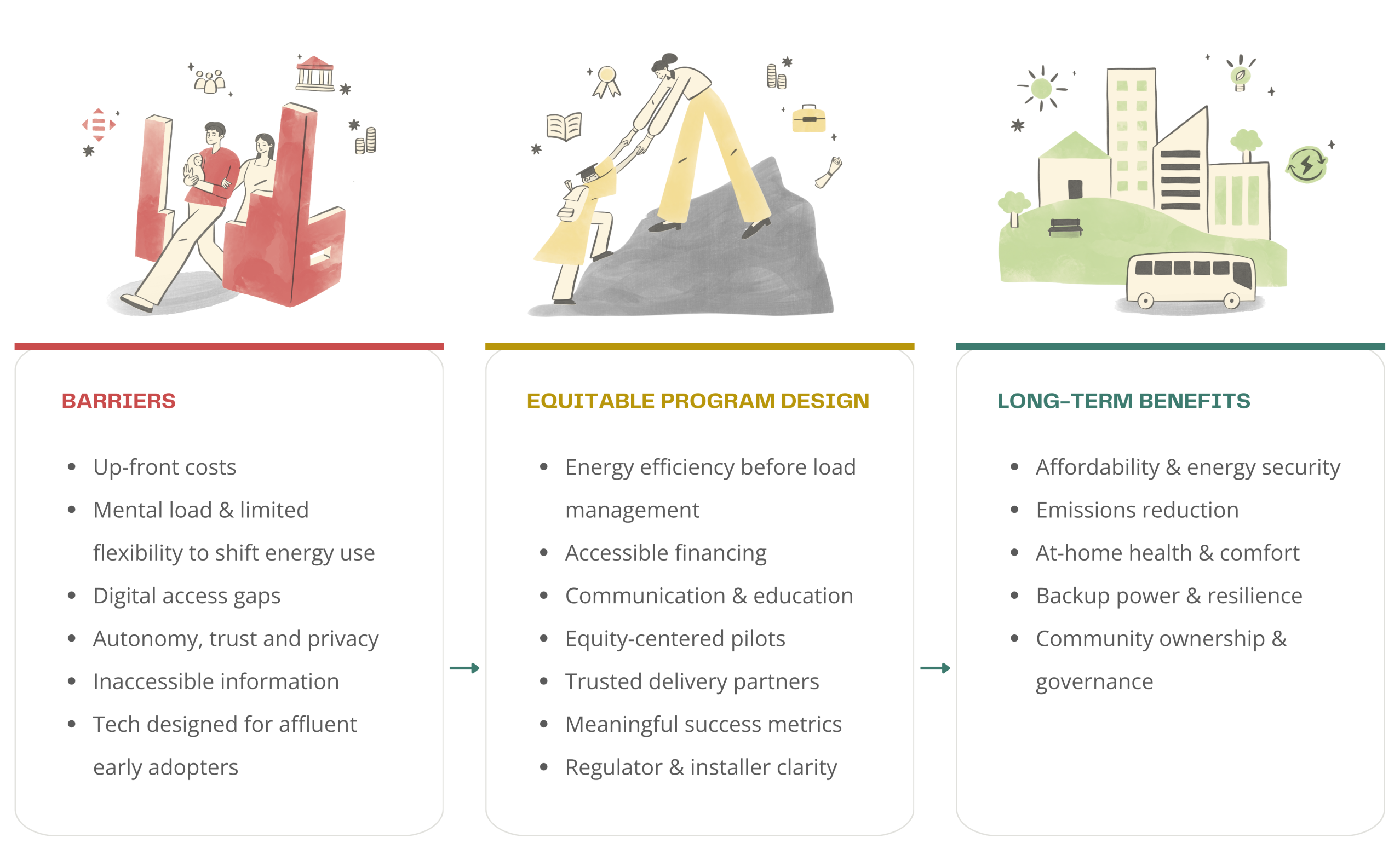pathway to equitable load management